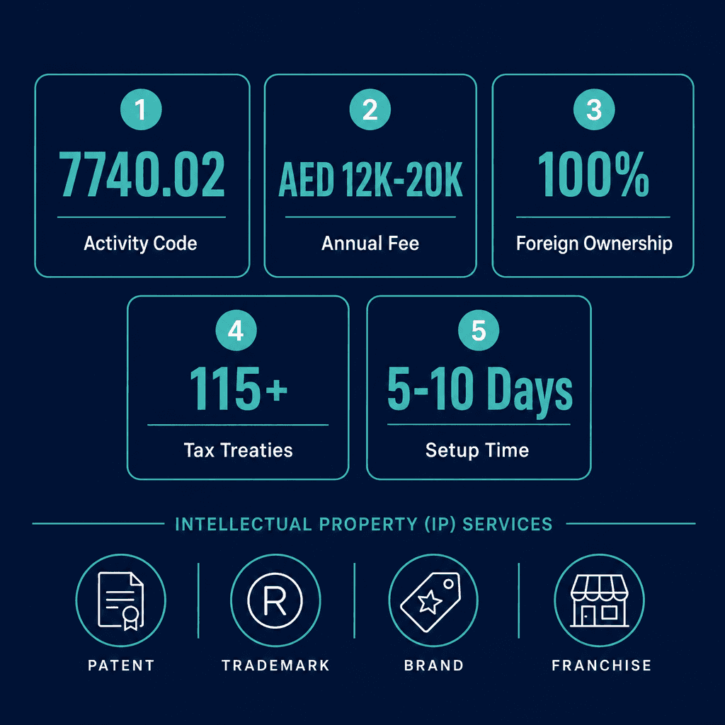 Infographic: Apply for a Receiving Royalties Or Licensing Fees For The Use Of:</p>
<p><p> â€šÃ„Â¢ Patented Entities</p></p>
<p><p> â€šÃ„Â¢ Trademarks Or Service Marks</p></p>
<p><p> â€šÃ„Â¢ Brand Names</p></p>
<p> â€šÃ„Â¢ Franchise Agreements Business License in Dubai