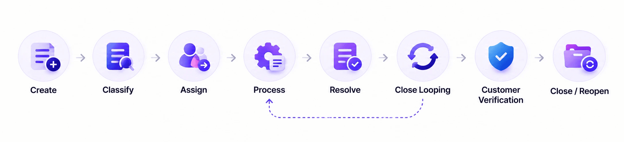Create → Classify → Assign → Process → Resolve → Close Looping → Customer Verification → Close / Reopen