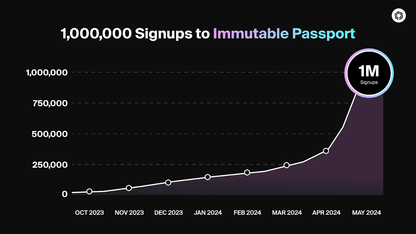 Chart showing signup growth on Immutable Passport