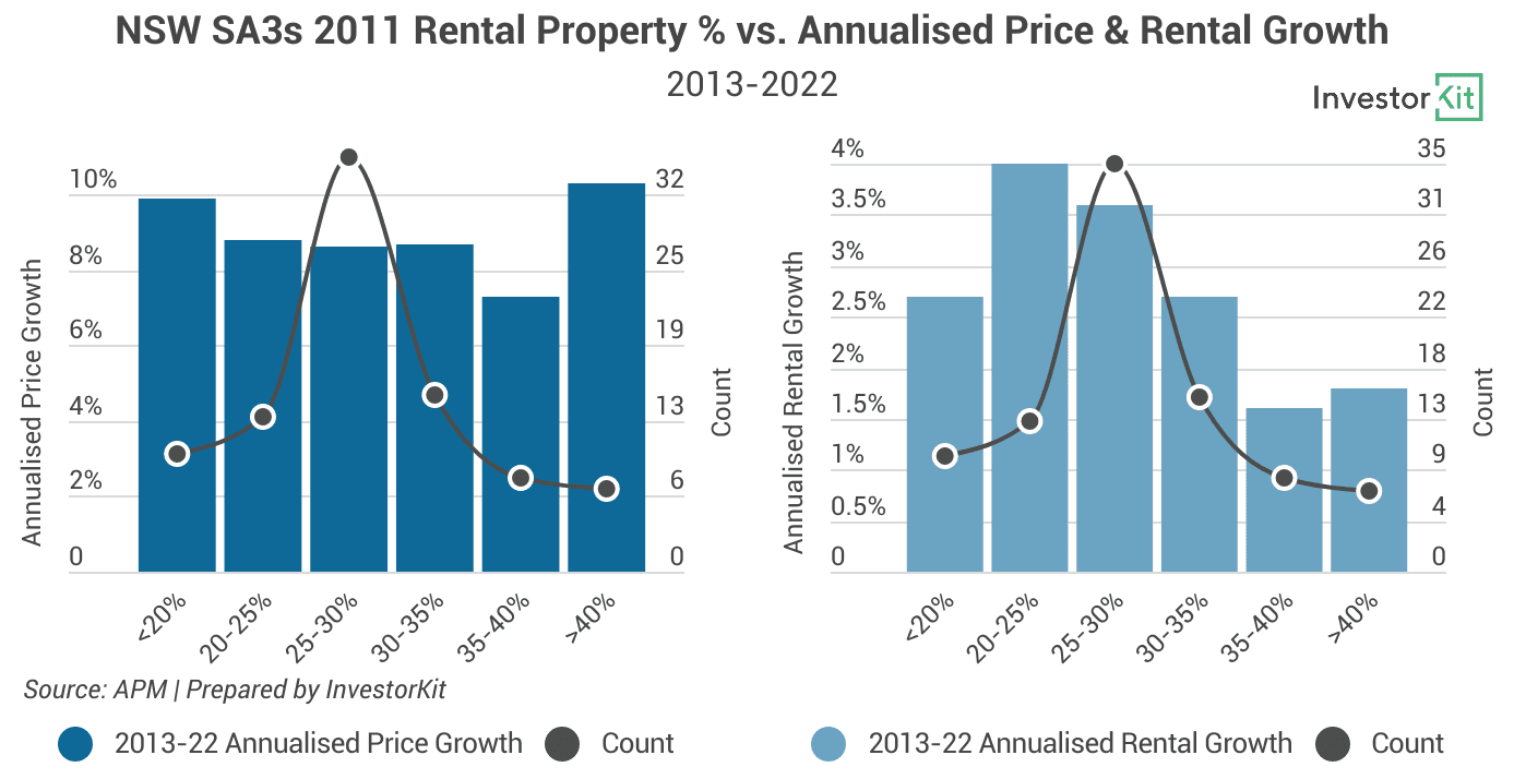 Image of 62bbc28ce5c7c228bcd98f59 3.%20NSW%20SA3s%202011%20rental%20property%20vs%20growth%2013 22