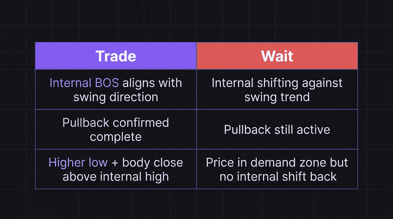 Comparison table showing when to trade versus when to wait based on internal structure alignment