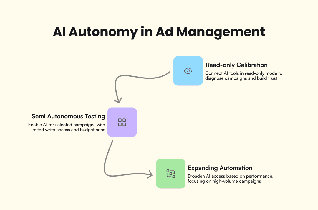 Infographic that shows the autonomy of an ai agent in ad management