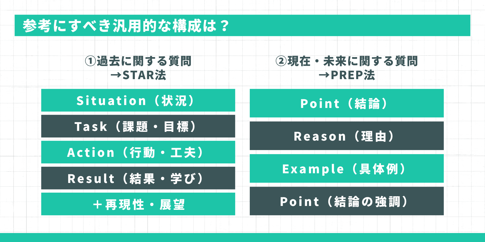 過去の質問はSTAR法、現在・未来の質問はPREP法で整理する