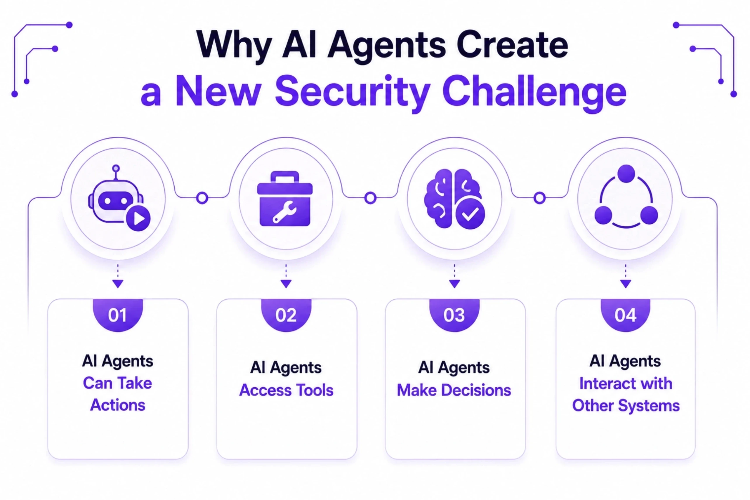 Why AI Agents create a New Security Challenge