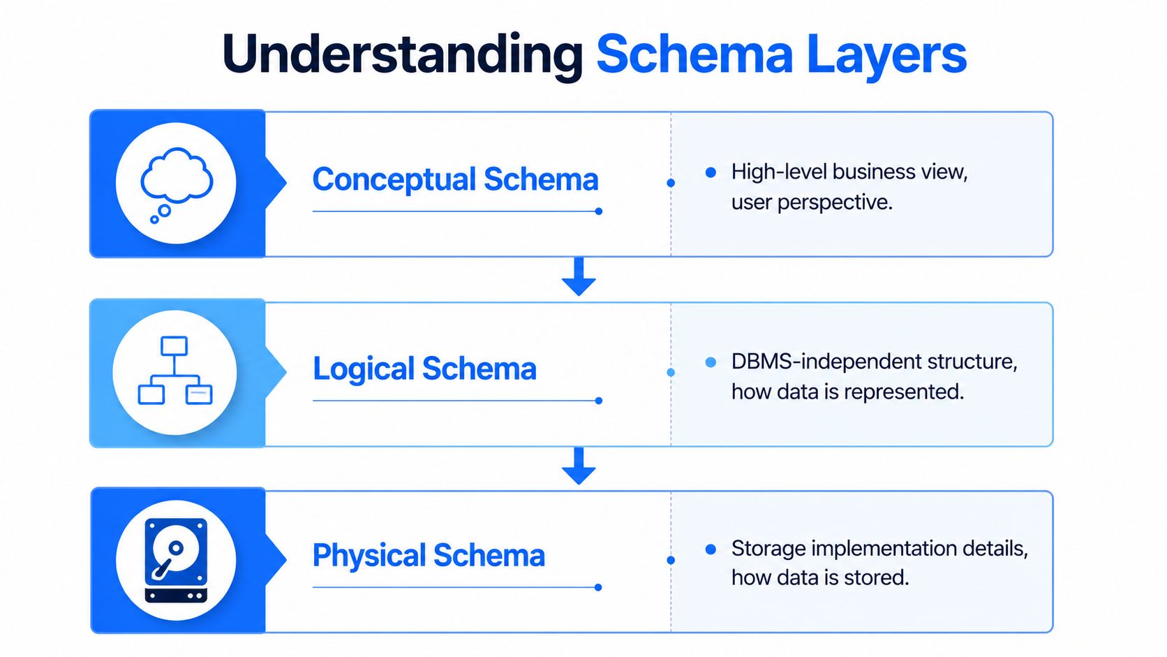 A diagram illustrating the three layers of database schemas: conceptual, logical, and physical with descriptions.
