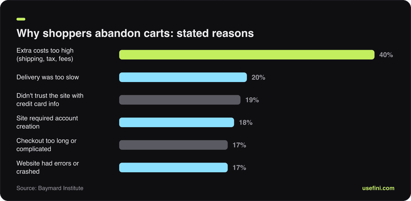 Bar chart of Baymard stated cart abandonment reasons, extra costs 40 percent leading delivery speed 20 percent