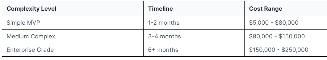 Project costs vary based on complexity and scope