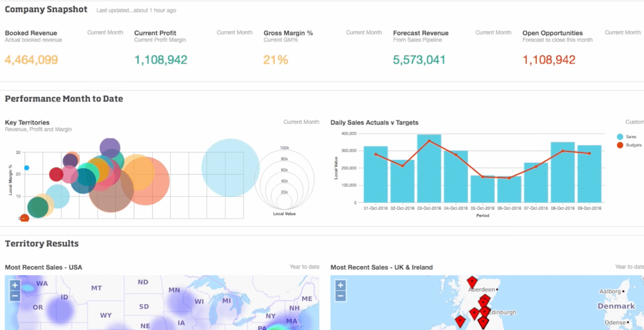Phocas Analytics dashboard example