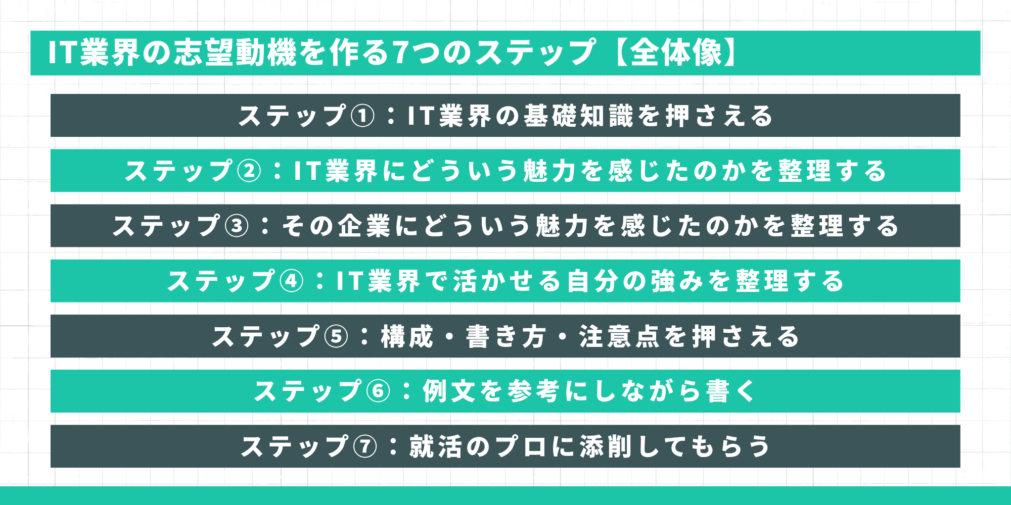 IT業界の志望動機を作る7つのステップの全体像