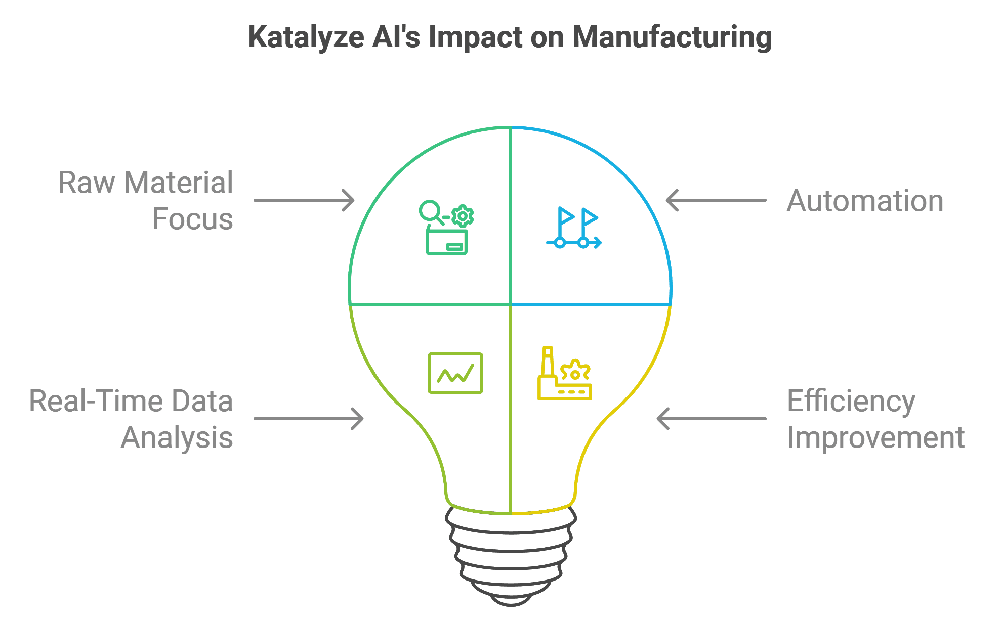 a diagram about Katalyze AI's Impact on manufacturing