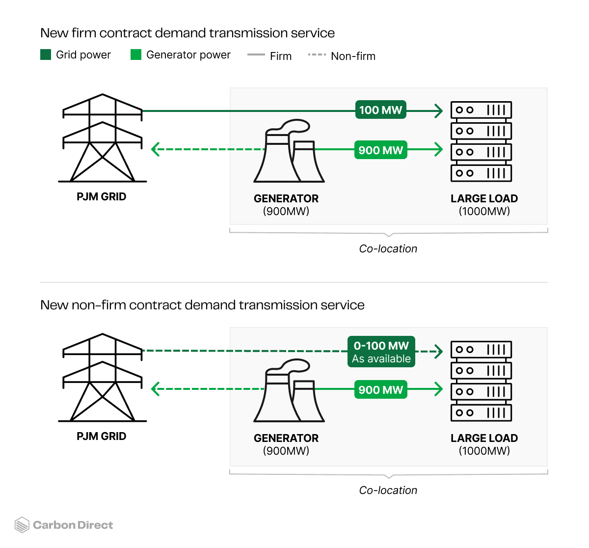 Under FERC’s direction, PJM has proposed tariffs for firm and non-firm contract demand transmission services. Under both arrangements, the generator connects directly to the bulk power grid. For firm contract demand transmission service, the large load receives power directly from the generator and contracts its remaining demand through the bulk power grid (which PJM is required to serve). In contrast, a non-firm contract demand transmission service allows large loads to procure power from the bulk grid as it’s available, but PJM is not required to serve the load.