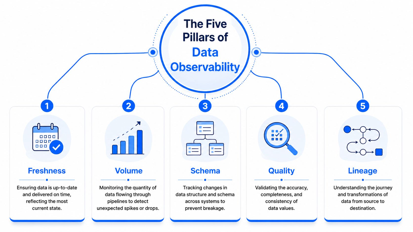 An infographic illustrating the five pillars of data observability: freshness, volume, schema, quality, and lineage.
