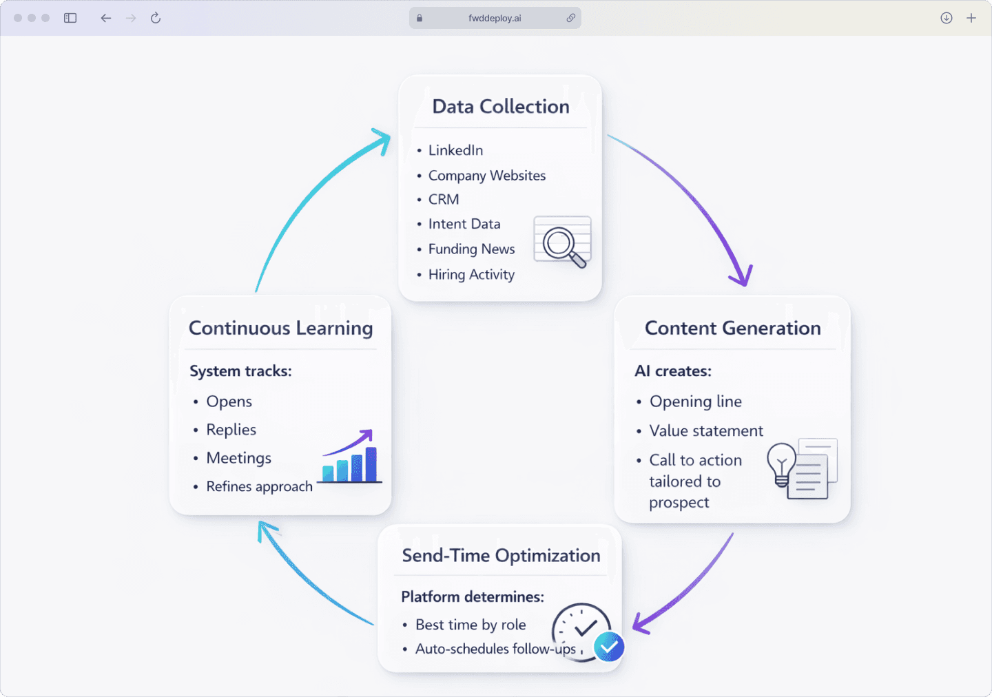 Four-step process flow showing how AI personalization works from data collection to continuous optimization.