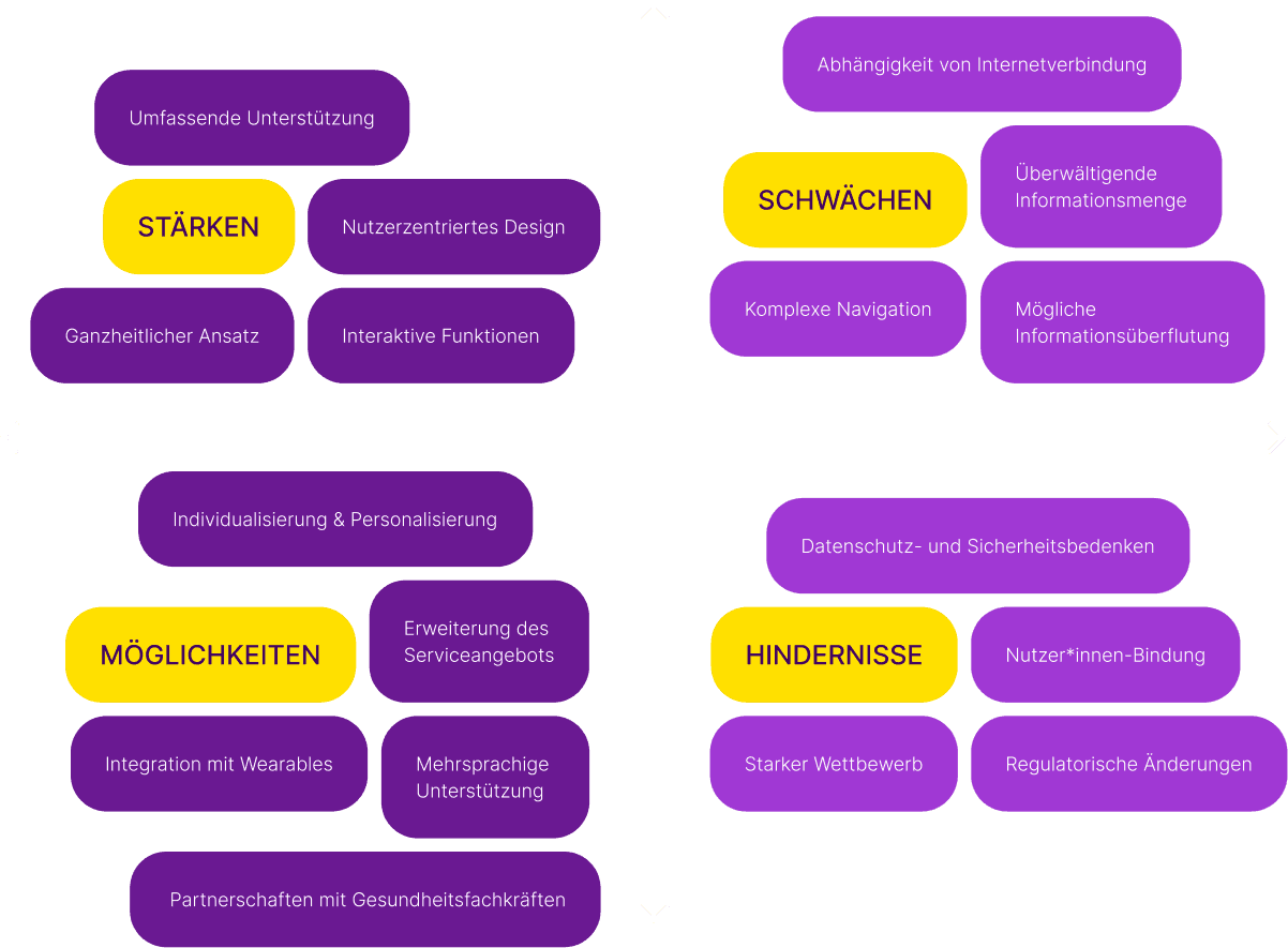 Die Stärken und Möglichkieten überwiegen der App überwiegen gegenüber den Schwächen und Hindernissen
