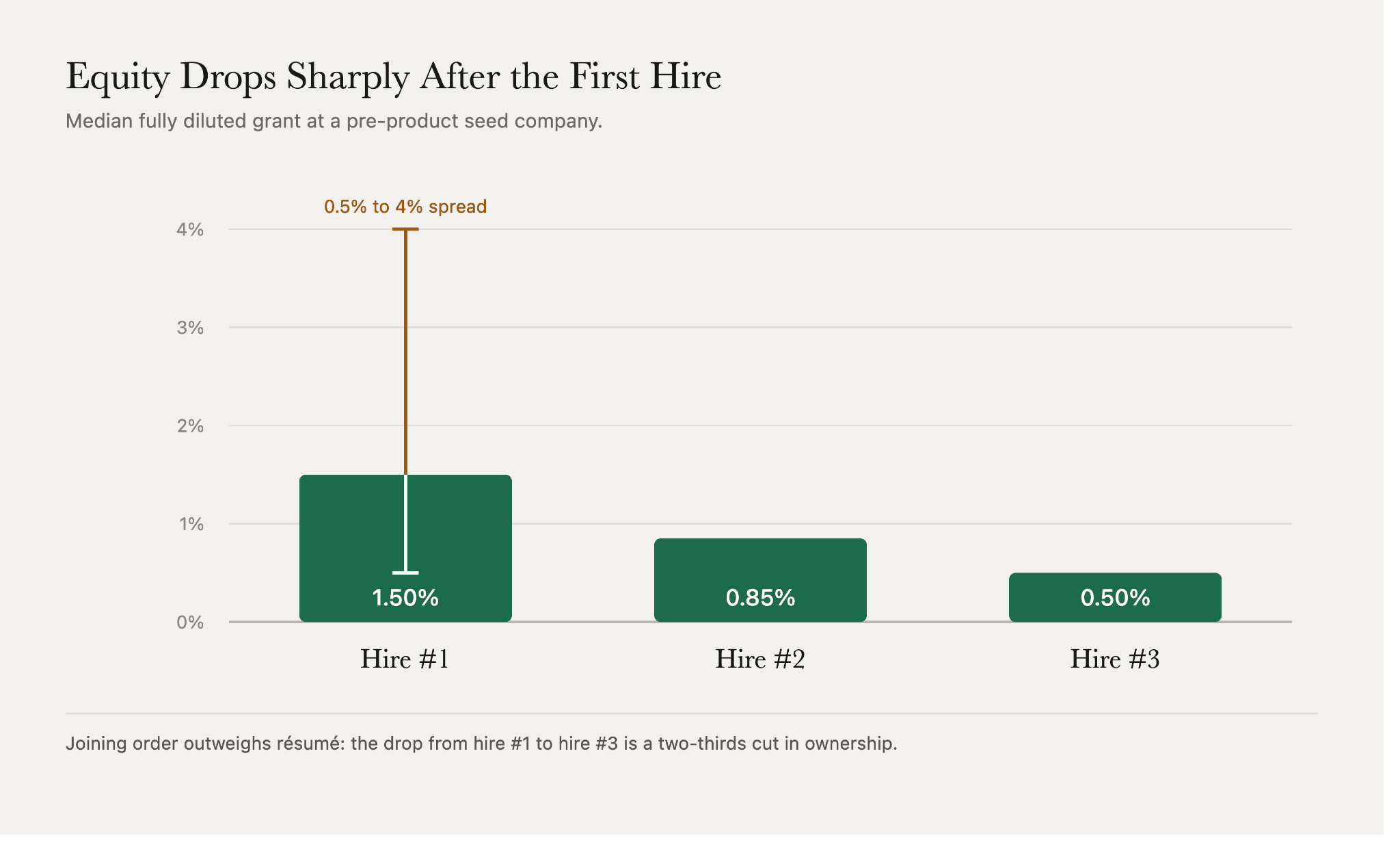 Founding engineer equity by hire number, falling from a 1.5% median for the first engineer to 0.85% for the second and 0.50% for the third.