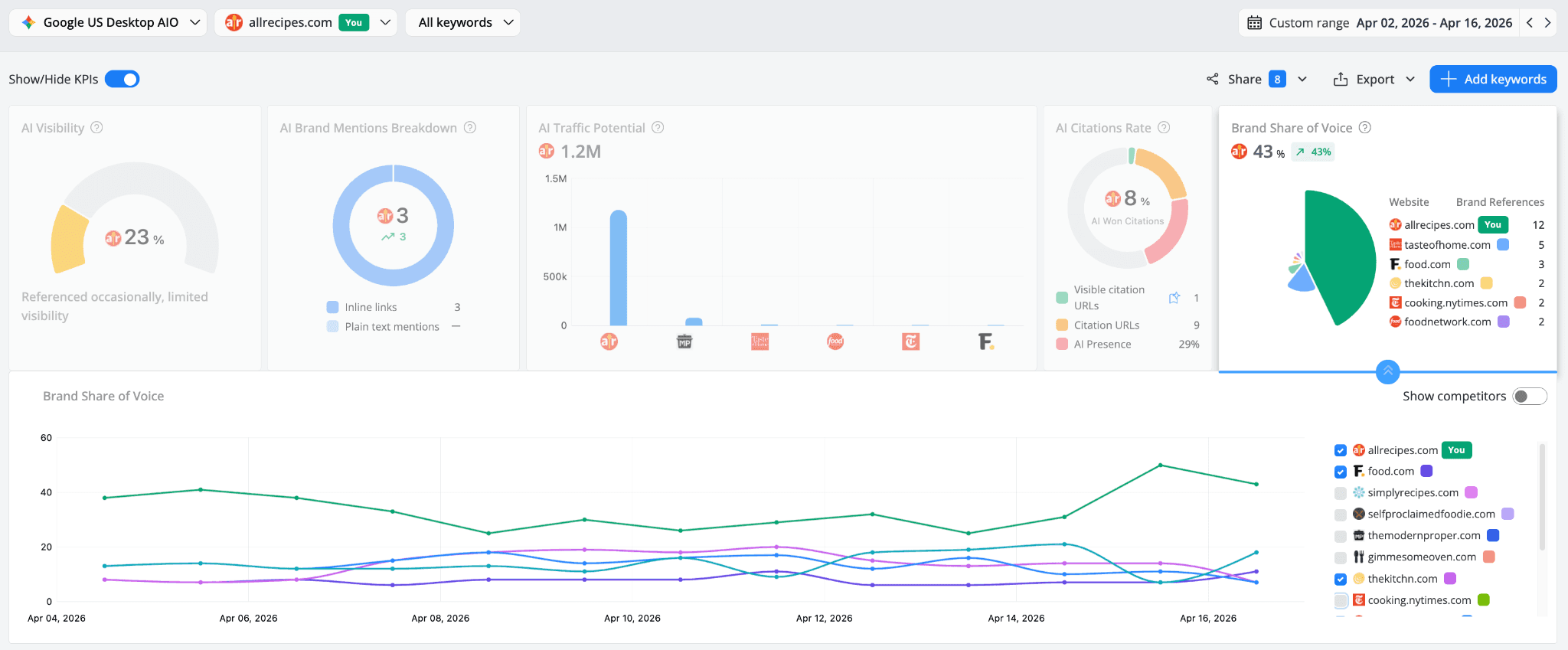 awr-brand-share-of-voice-trend-chart