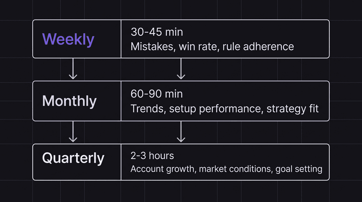 Three-tier review cycle showing weekly, monthly, and quarterly reviews with timeframes and focus areas