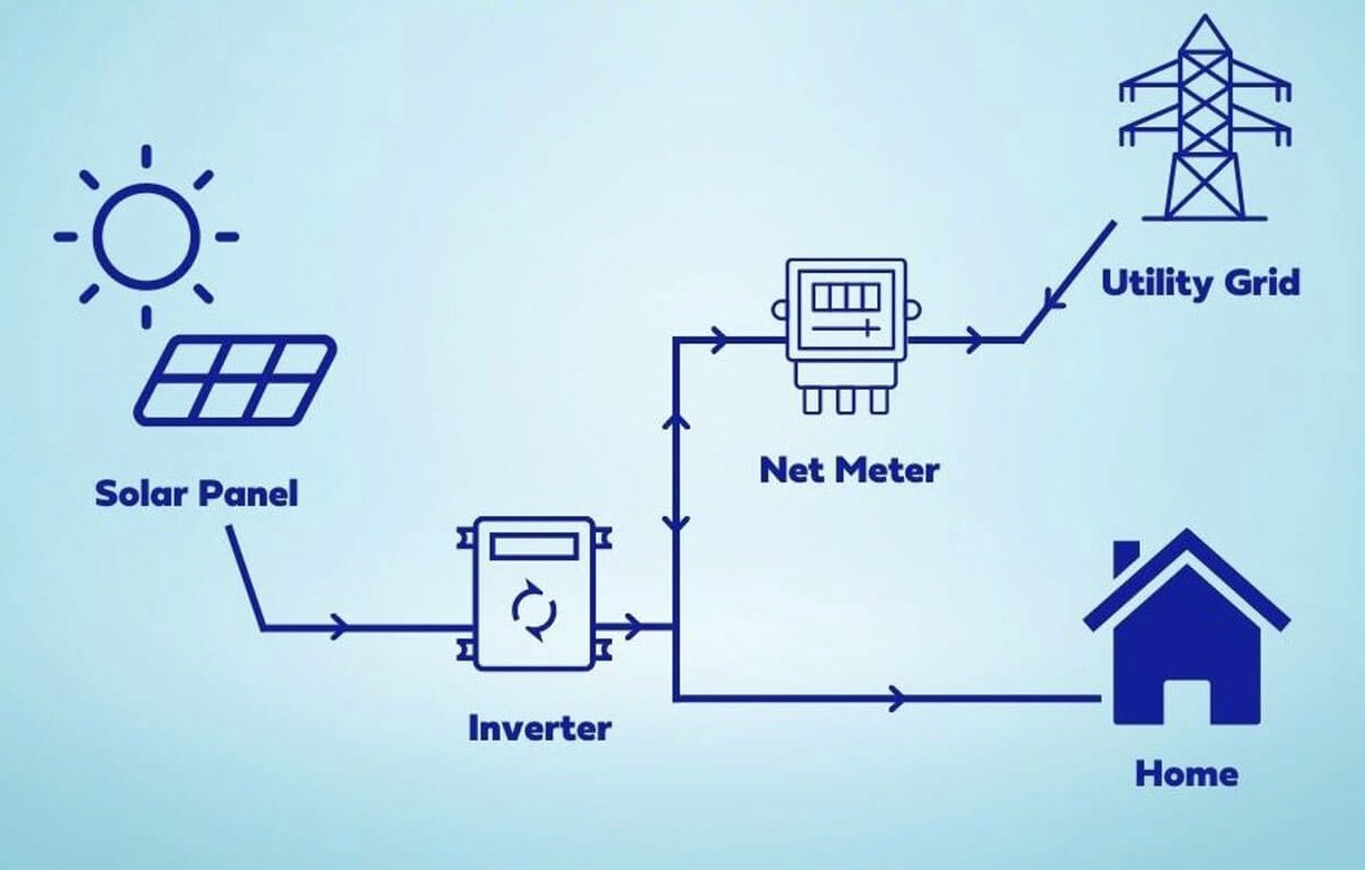 a visual flowchart of how an on grid solar system works