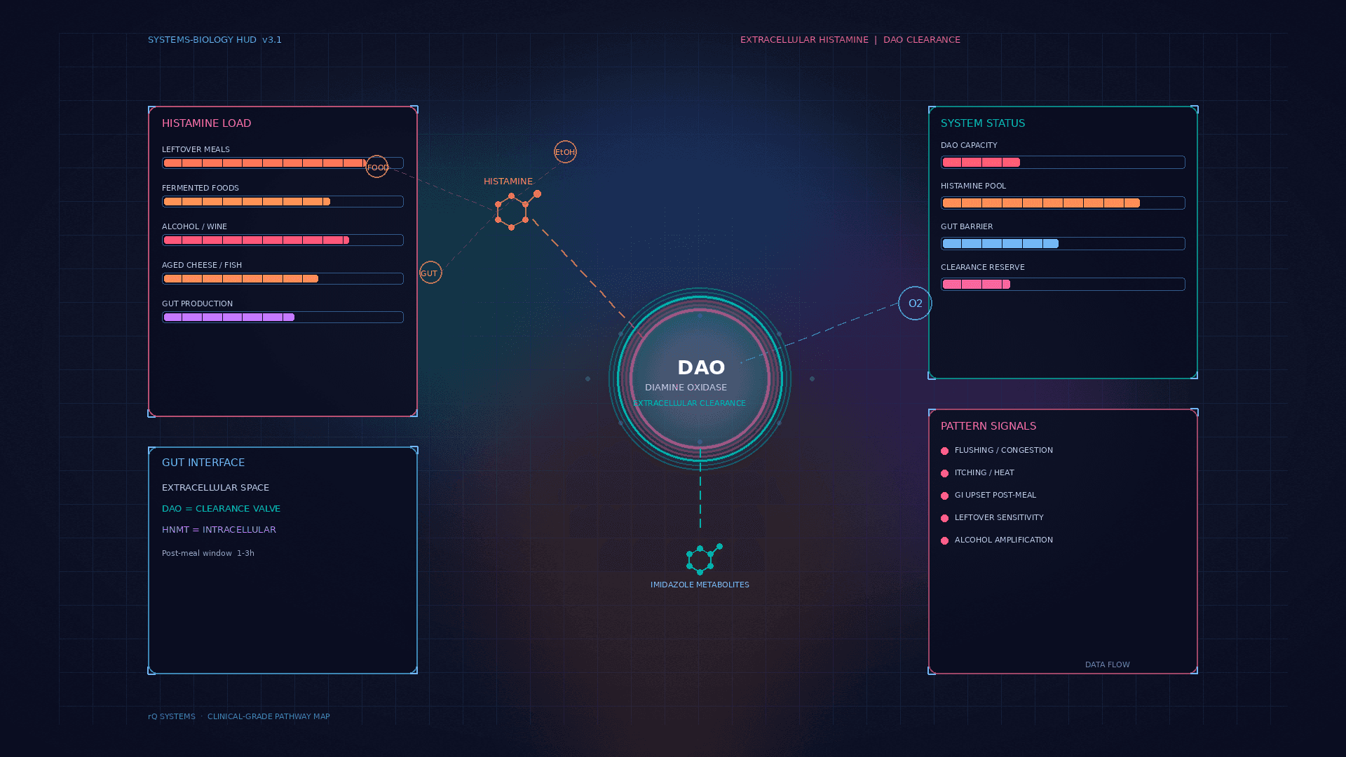 DAO Gene. Extracellular Histamine Clearance and Food Reactivity.