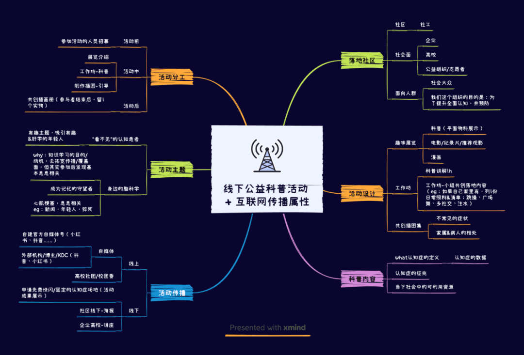 思维导图实例展示