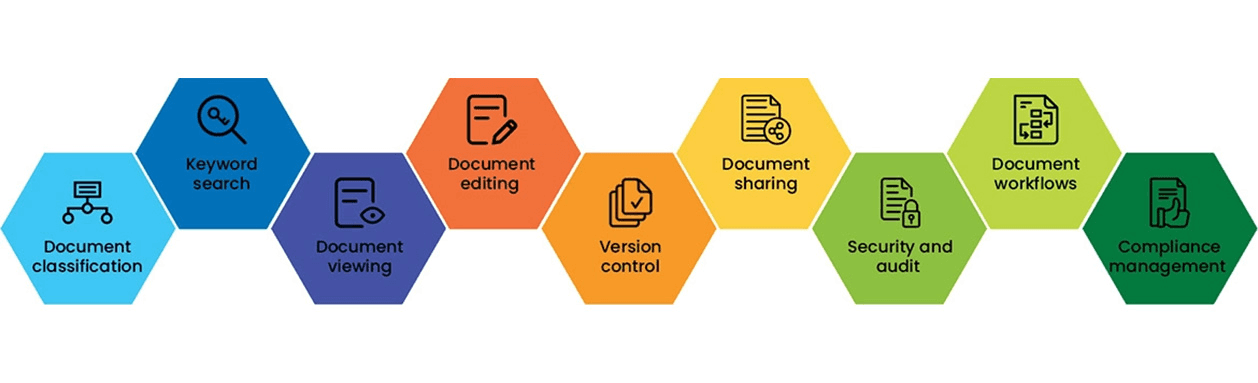 Key compoments of enterprise document management