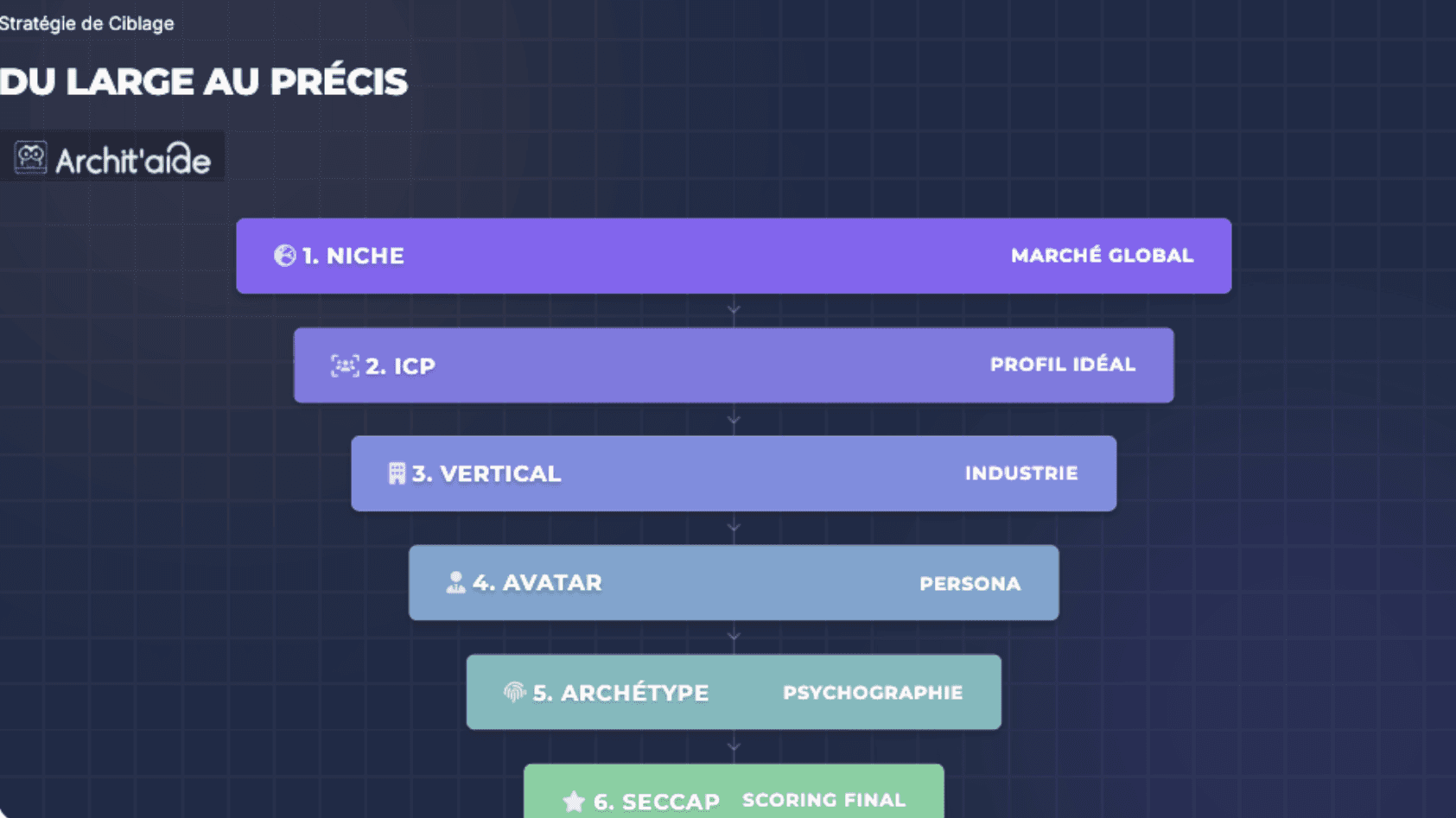 Stratégie de Ciblage