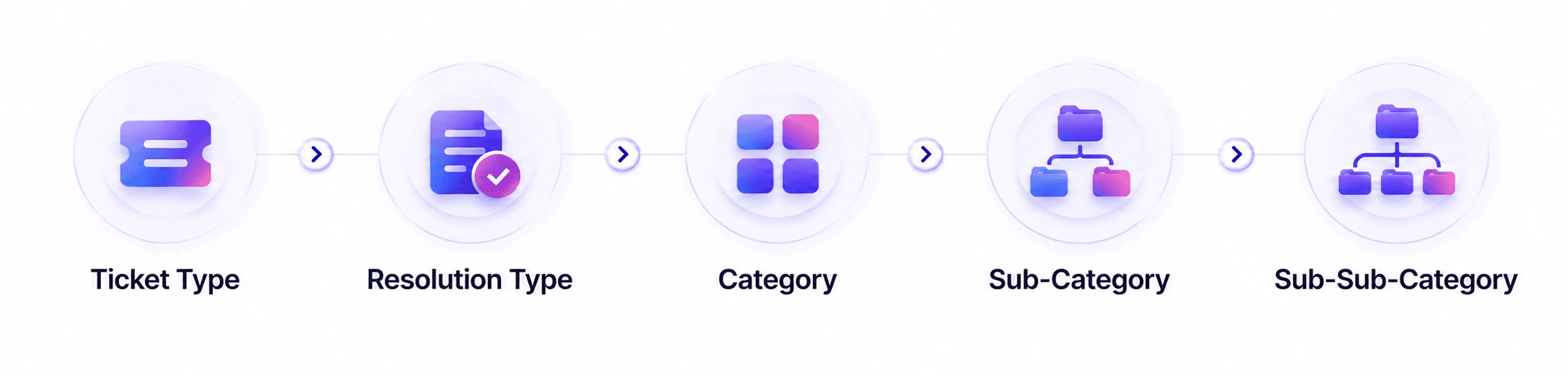 Ticket Type → Resolution Type → Category → Sub-Category → Sub-Sub-Category