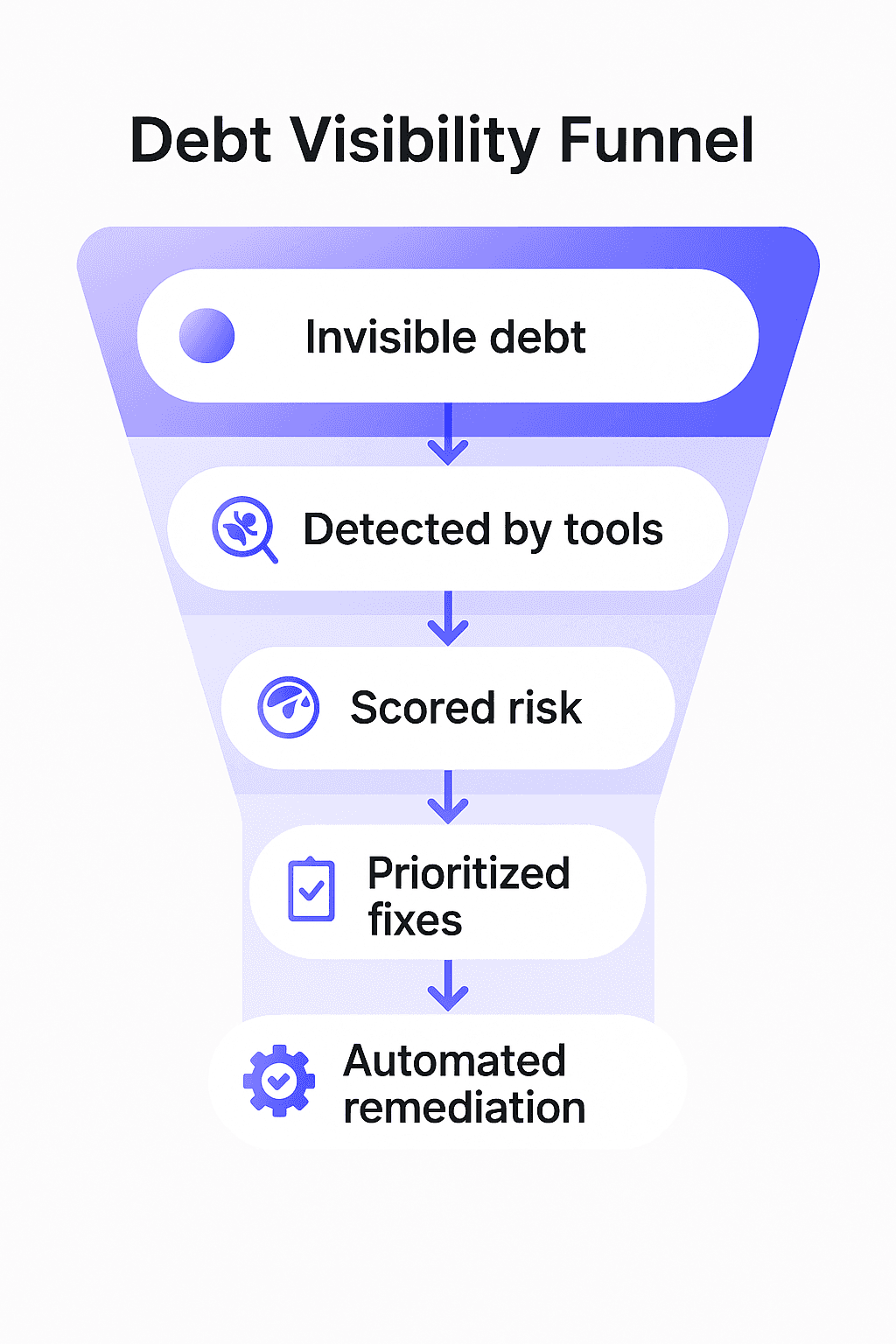 Technical debt visibility funnel showing stages from invisible debt to automated remediation