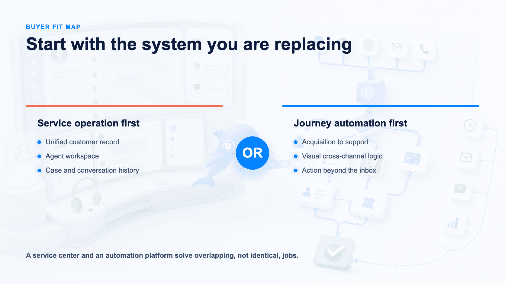 Buyer fit map showing service-led operations versus journey-led automation