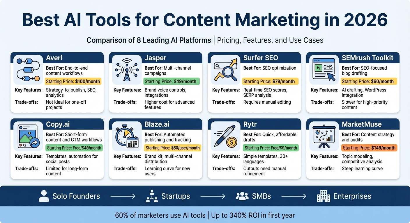 AI Content Marketing Tools Comparison 2026: Features, Pricing and Best Use Cases