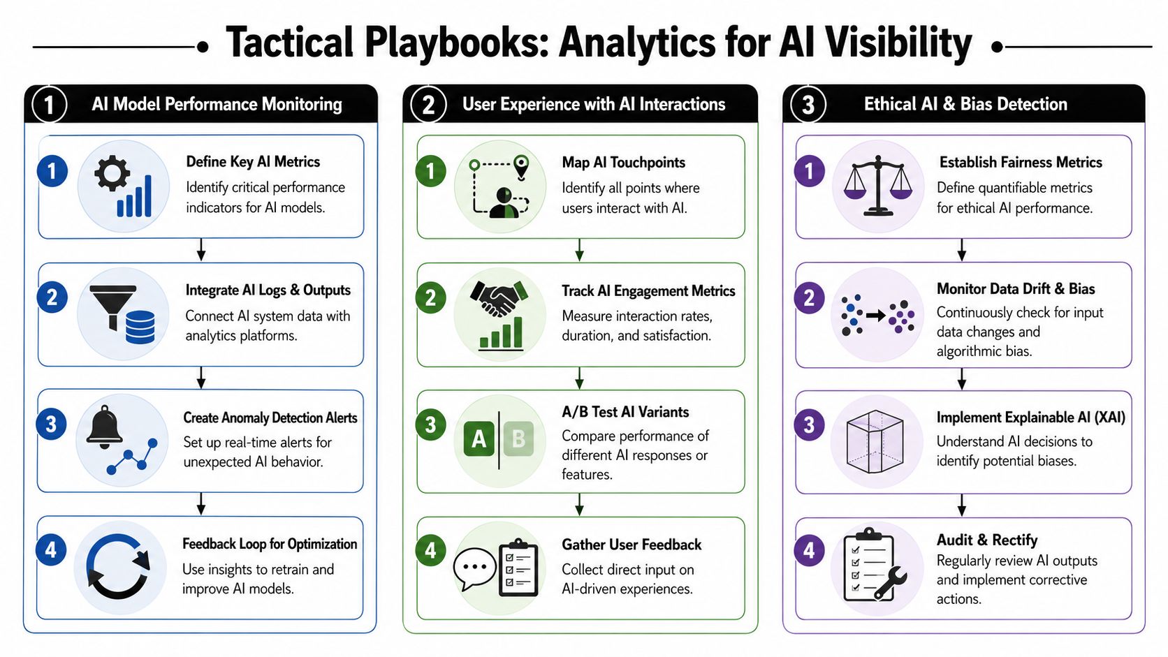 A diagram outlining tactical playbooks for AI visibility, covering model monitoring, user experience, and ethical AI.