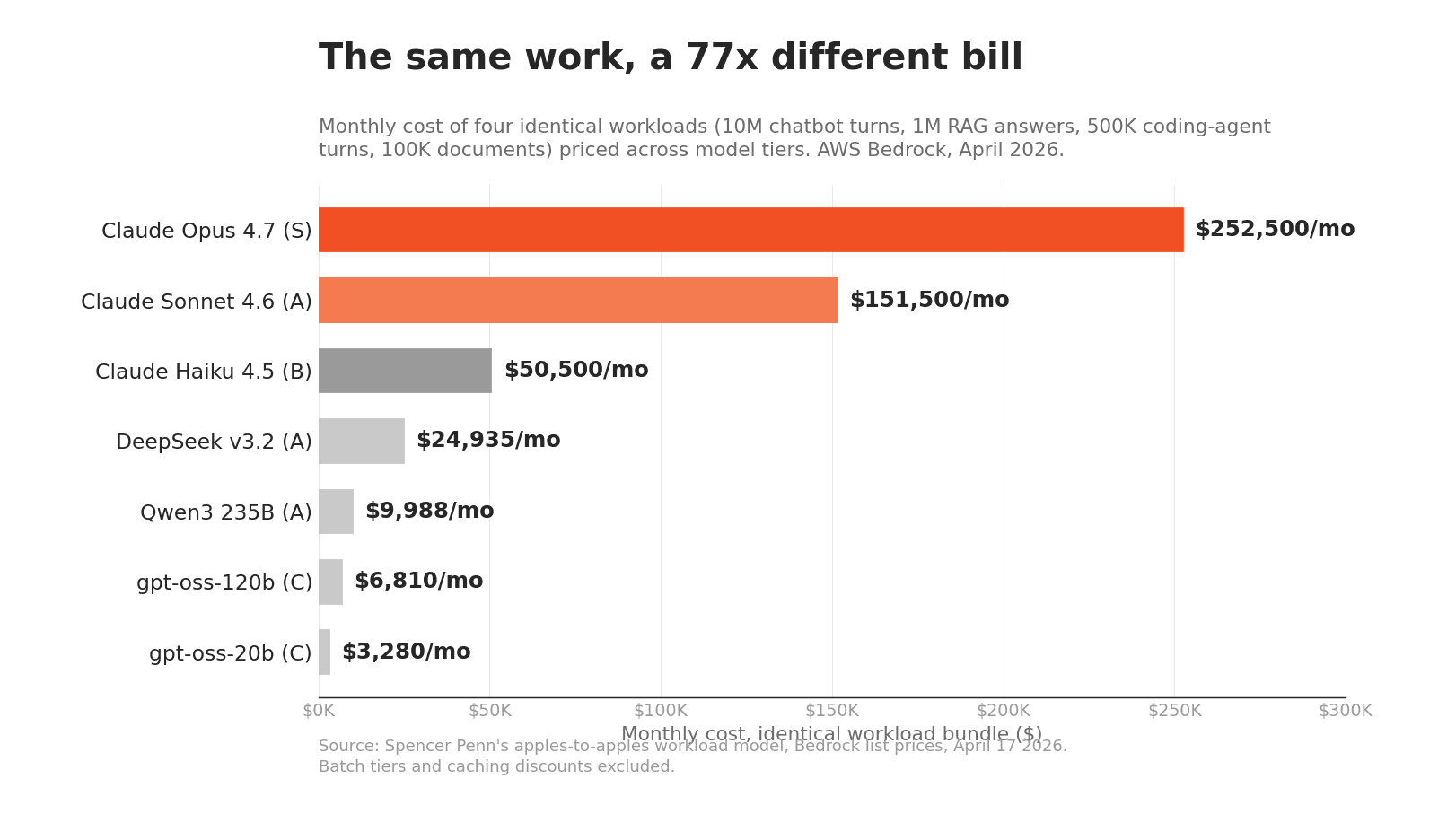 The same four workloads priced across model tiers: $252,500 a month at the top of the sheet, $3,280 at the bottom. Source: Spencer Penn's apples-to-apples workload model, AWS Bedrock list prices, April 2026.