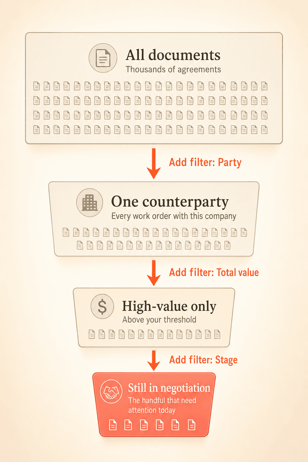 Funnel diagram showing filters stacking from all documents to one counterparty to high value only to still in negotiation