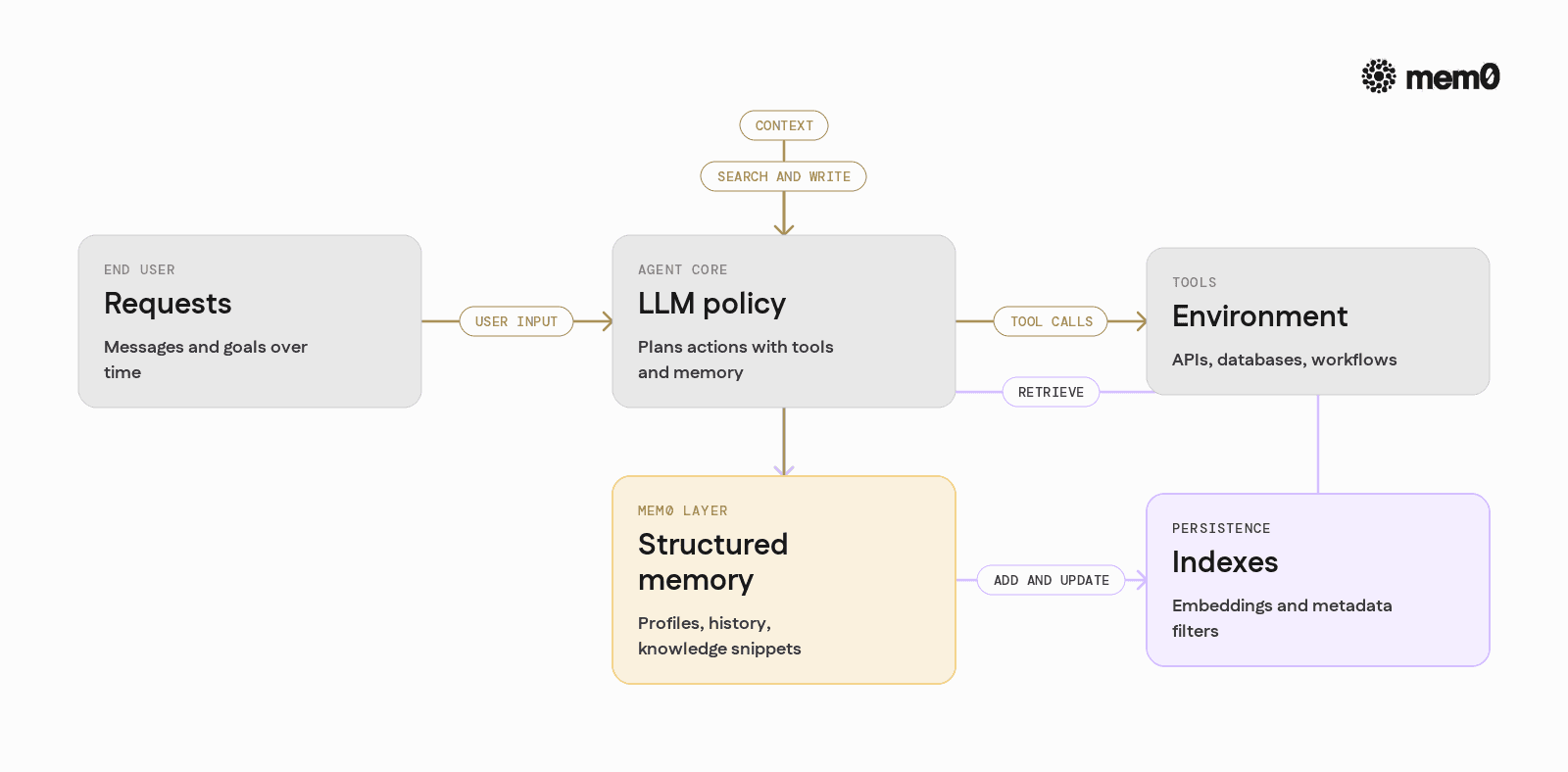 Shows how LLM policy, tools, and a dedicated memory layer fit together so readers see memory as a first class layer rather than an ad hoc store.