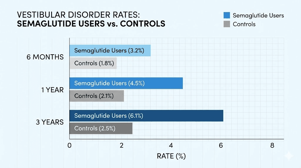 Semaglutide vestibular disorder incidence rates compared to controls over three years