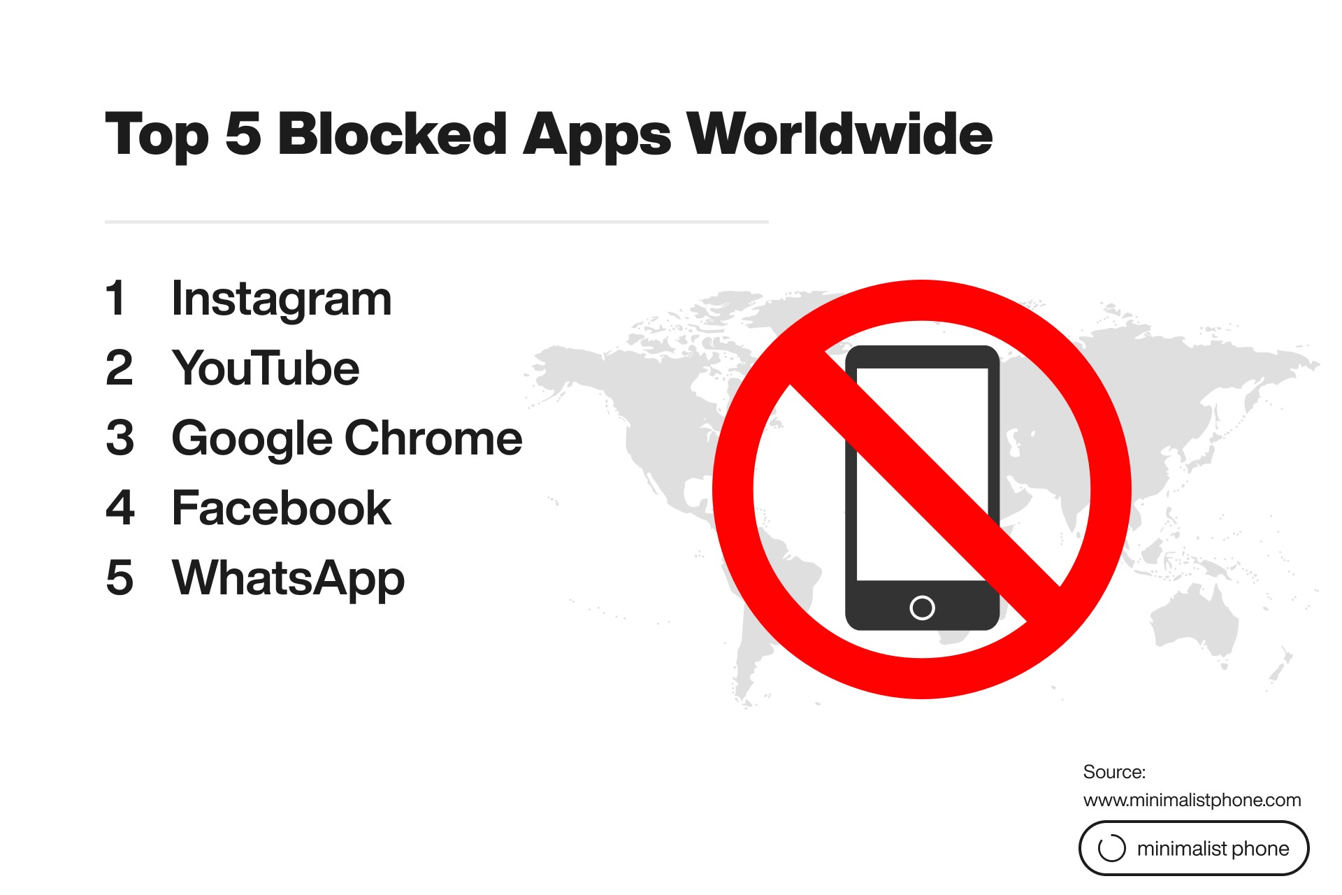 Top 5 blocked apps worldwide: Instagram, YouTube, Google Chrome, Facebook, and WhatsApp