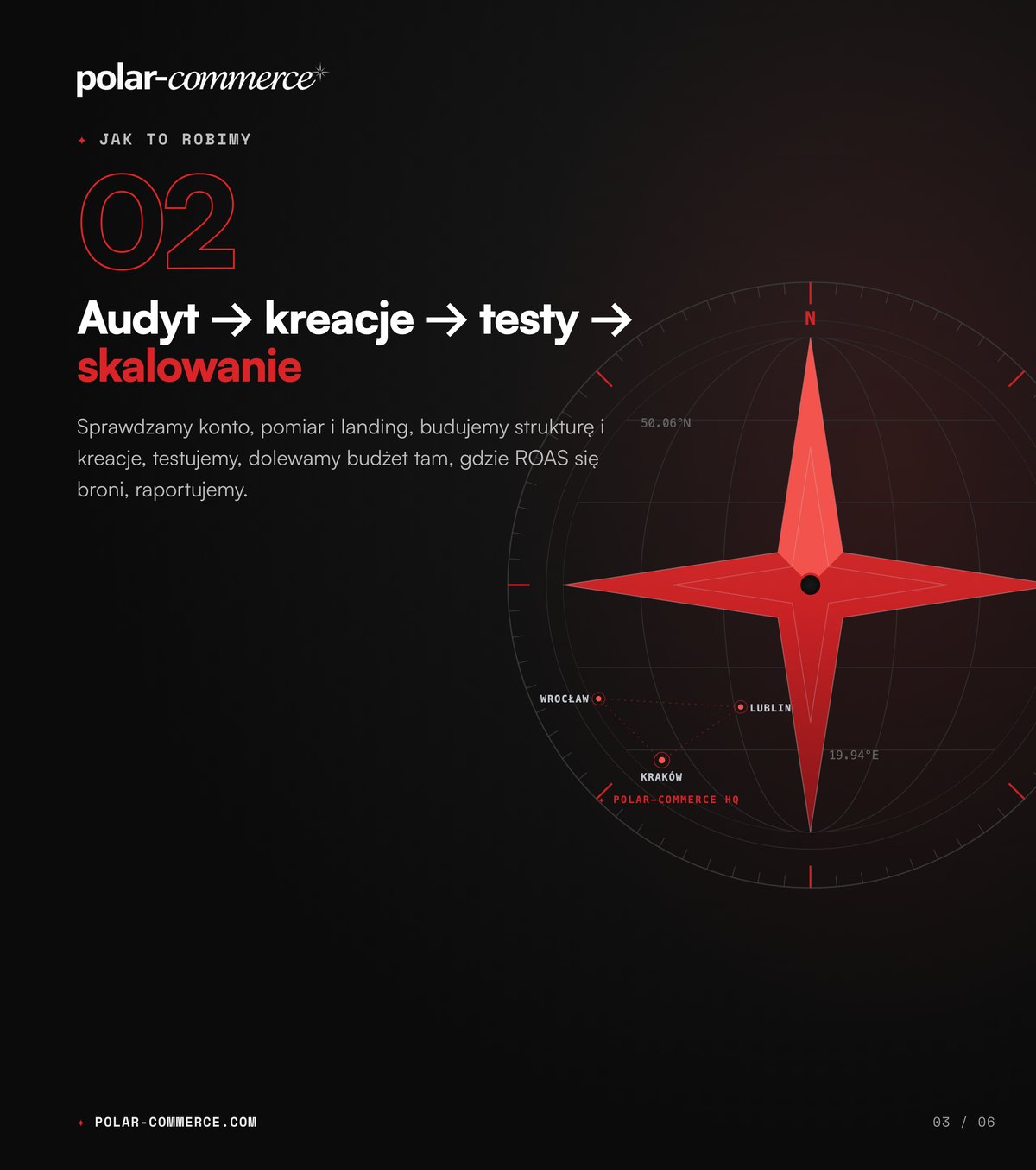 Audyt → kreacje → testy → skalowanie — Polar-Commerce