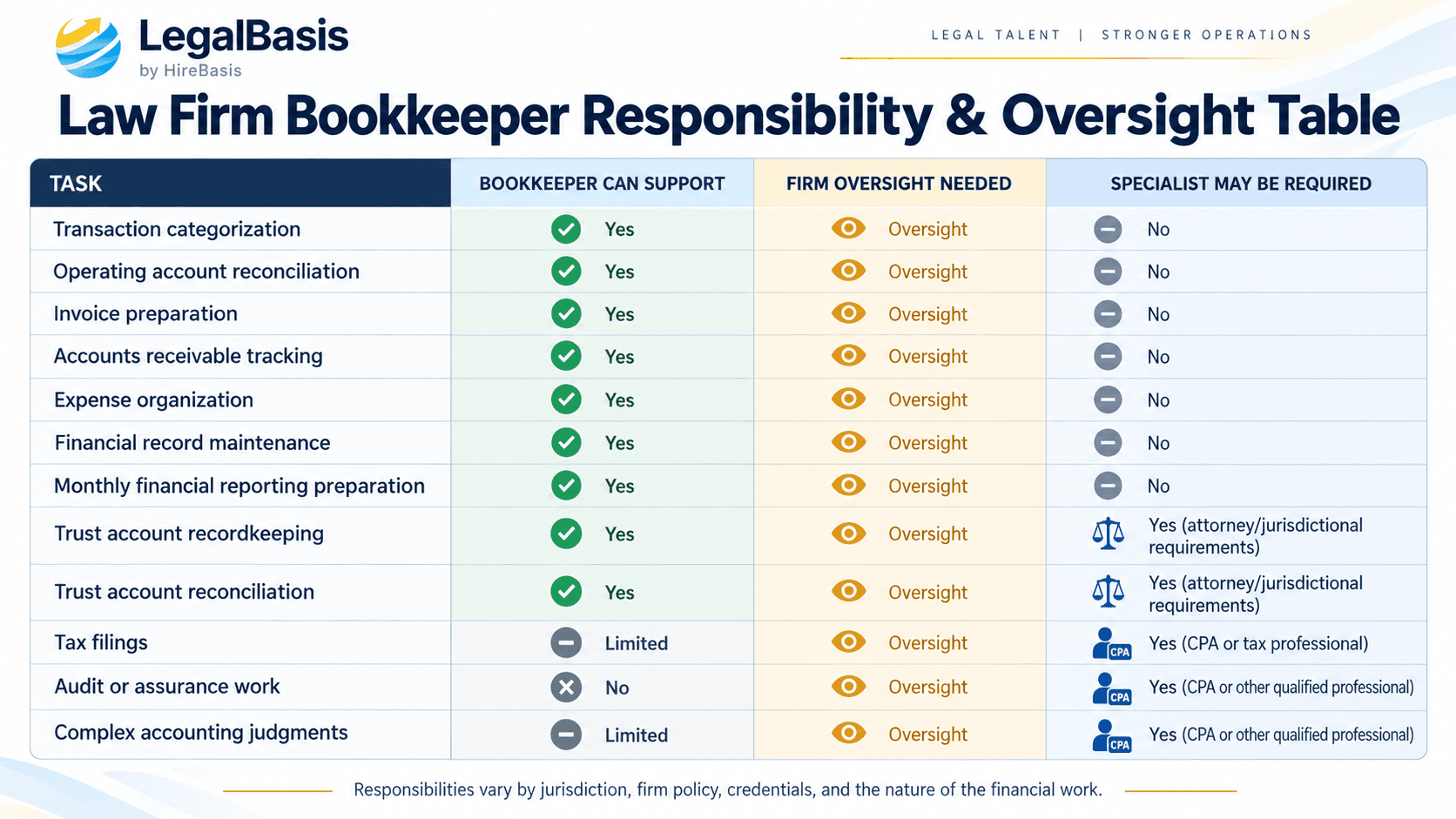 Law firm bookkeeper responsibility and oversight table showing tasks a bookkeeper for attorneys can support and when attorney, management, or CPA review may be required.