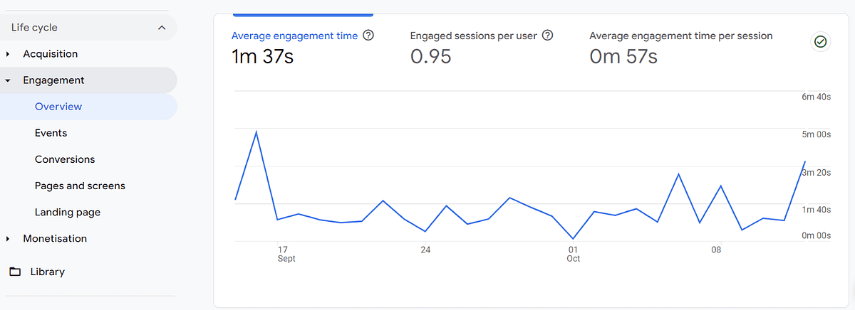 Analytics dashboard snapshot showing user engagement metrics with a line graph tracking changes over time. Metrics include 'Average engagement time' at 1 minute and 37 seconds, 'Engaged sessions per user' at 0.95, and 'Average engagement time per session' at 57 seconds. The graph displays a time span from September 17 to October 8 with fluctuations in engagement time.