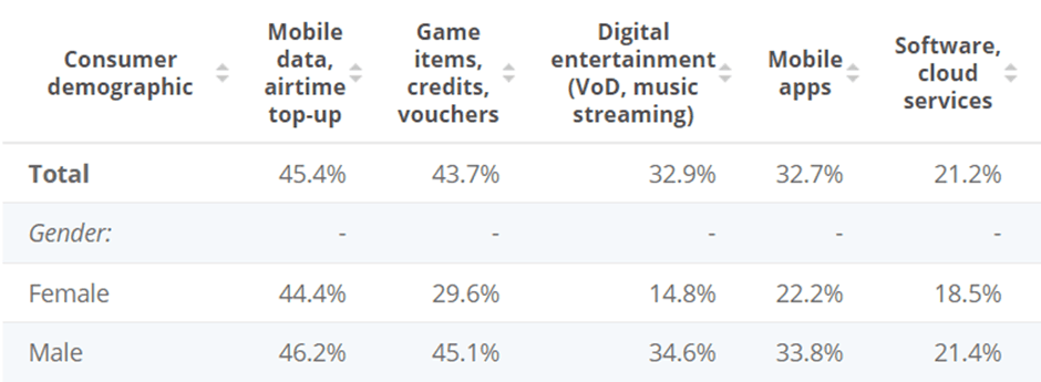 The services online shoppers use crypto for in 2022