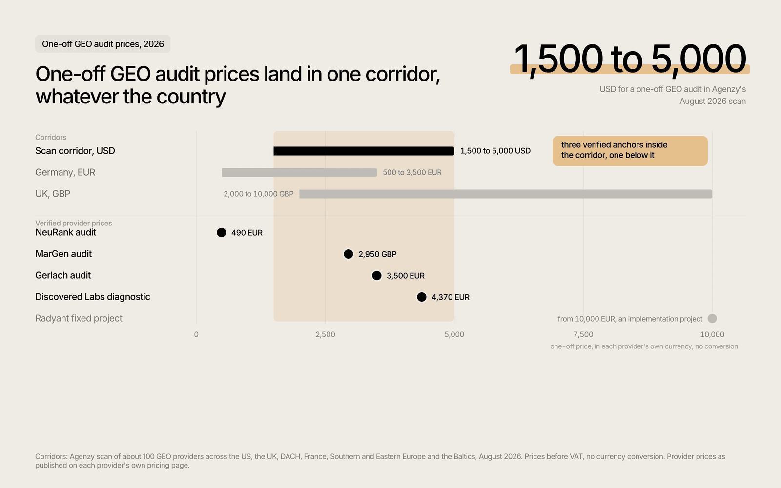 One-off GEO audit prices from five providers against the 1,500 to 5,000 USD corridor