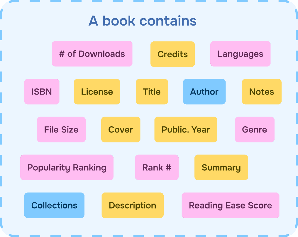 The word “books” is surrounded by other nouns colored in yellow for “content” and pink for “metadata.”