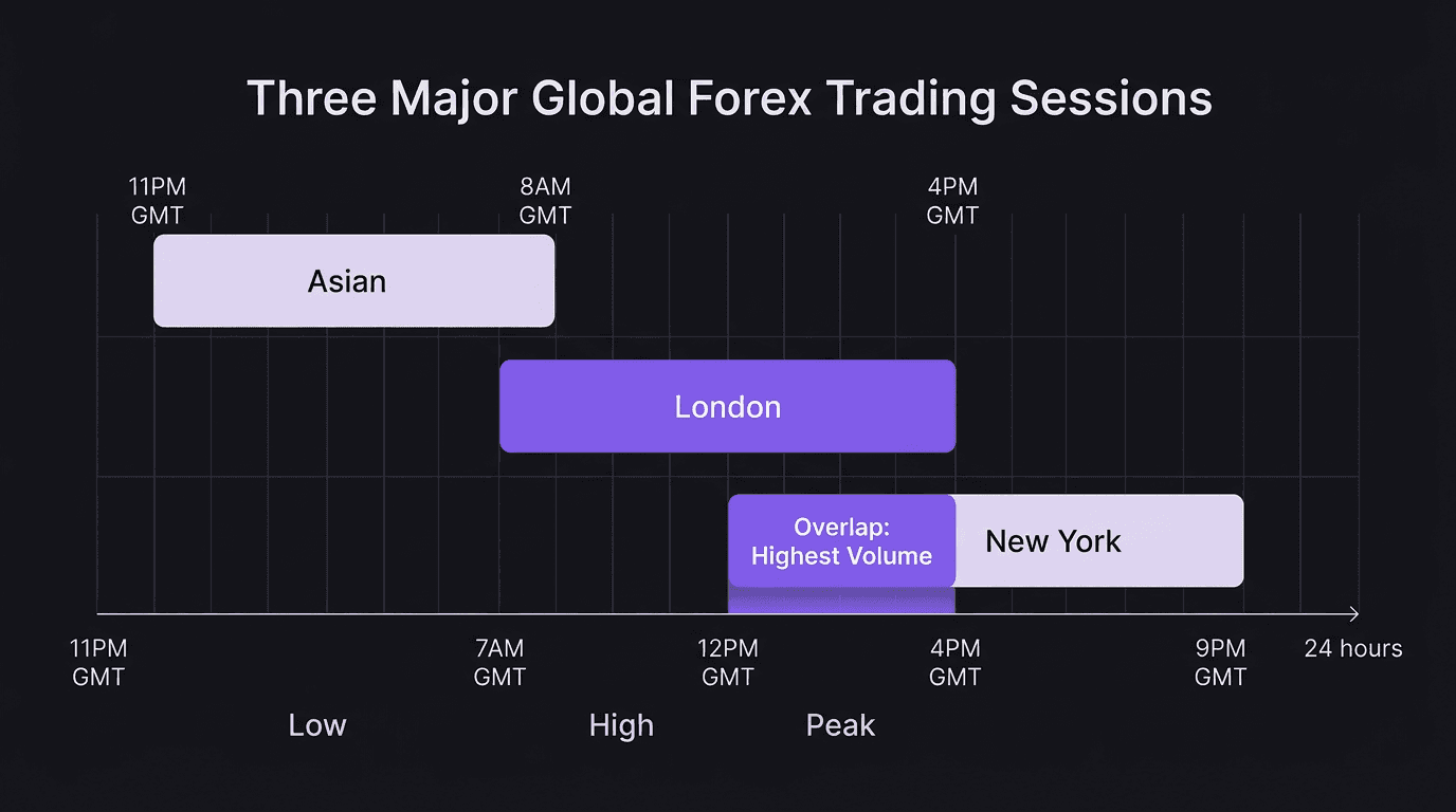 Timeline diagram showing the three forex sessions with overlap periods and volume levels
