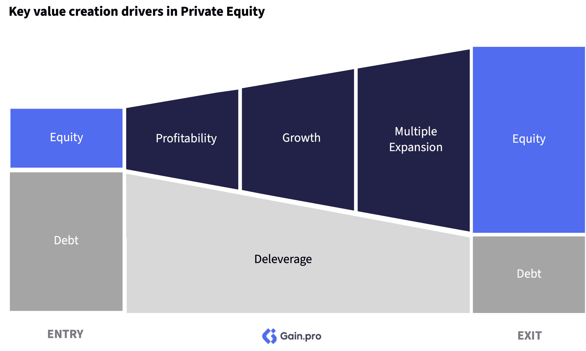 Two pie charts compare US investor dominance. Left chart: 85% US, 8% Europe, 4% Canada by EV managed. Right chart: 79% US, 11% Europe, 6% Canada by count.