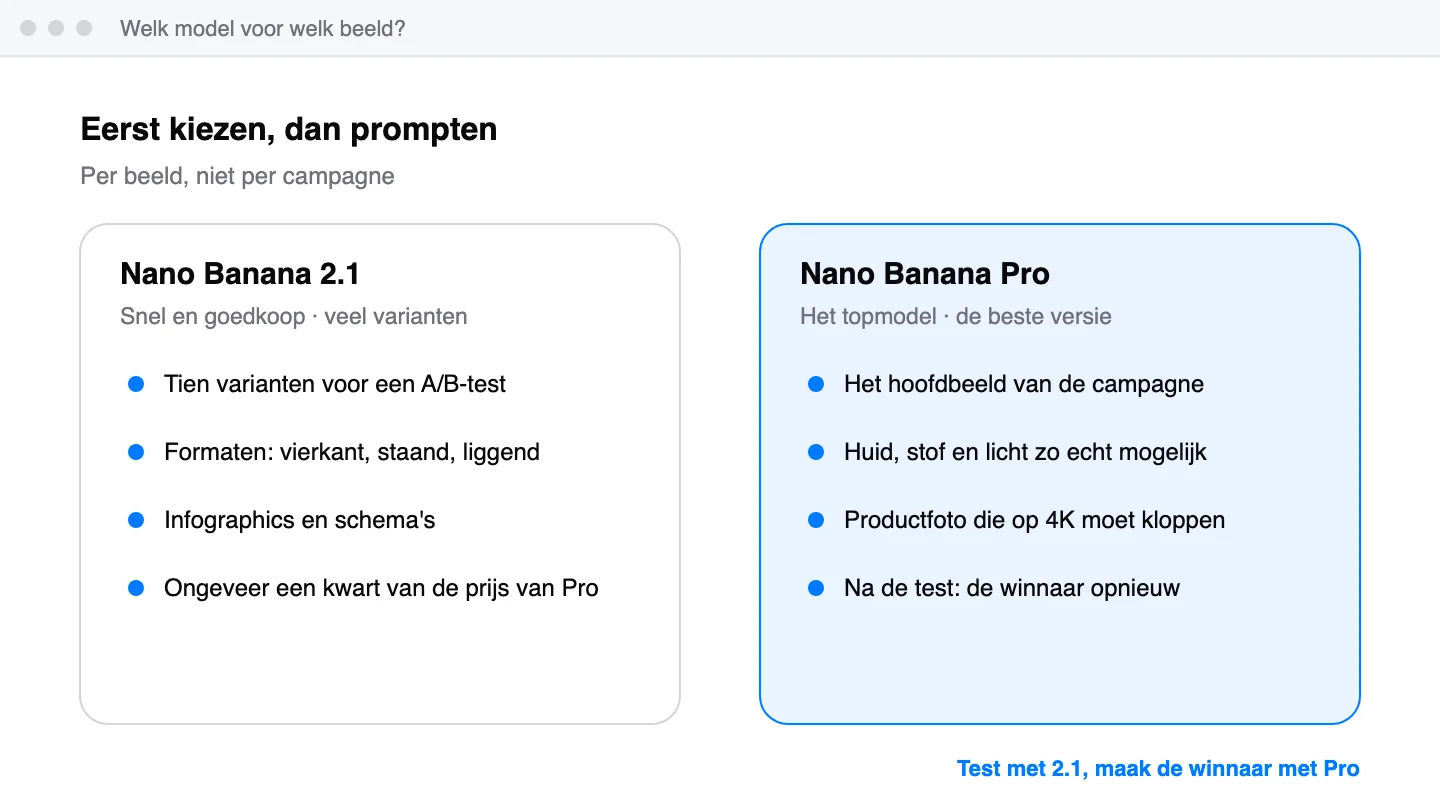 Schets met twee kolommen: Nano Banana 2.1 voor veel varianten, formaten en infographics tegen een kwart van de prijs, en Nano Banana Pro voor het hoofdbeeld, echte huid en stof en een productfoto in 4K