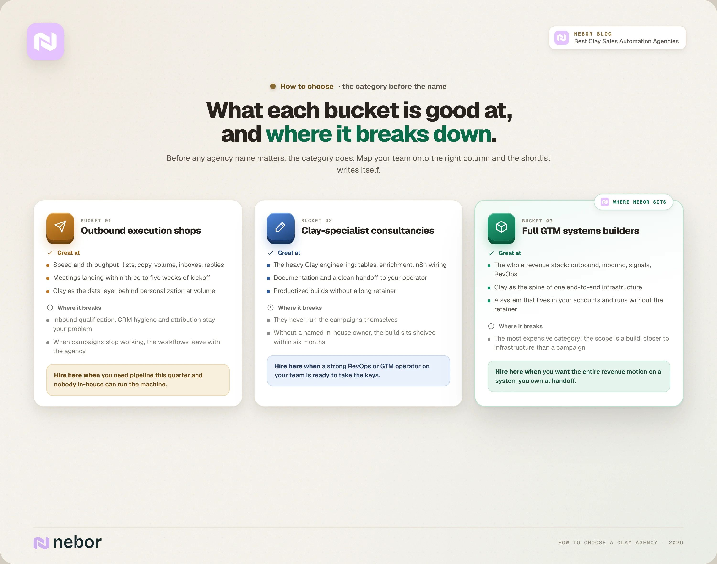 Side-by-side breakdown of what outbound execution shops, Clay consultancies and full GTM systems builders are good at, where each breaks down, and when to hire from each bucket