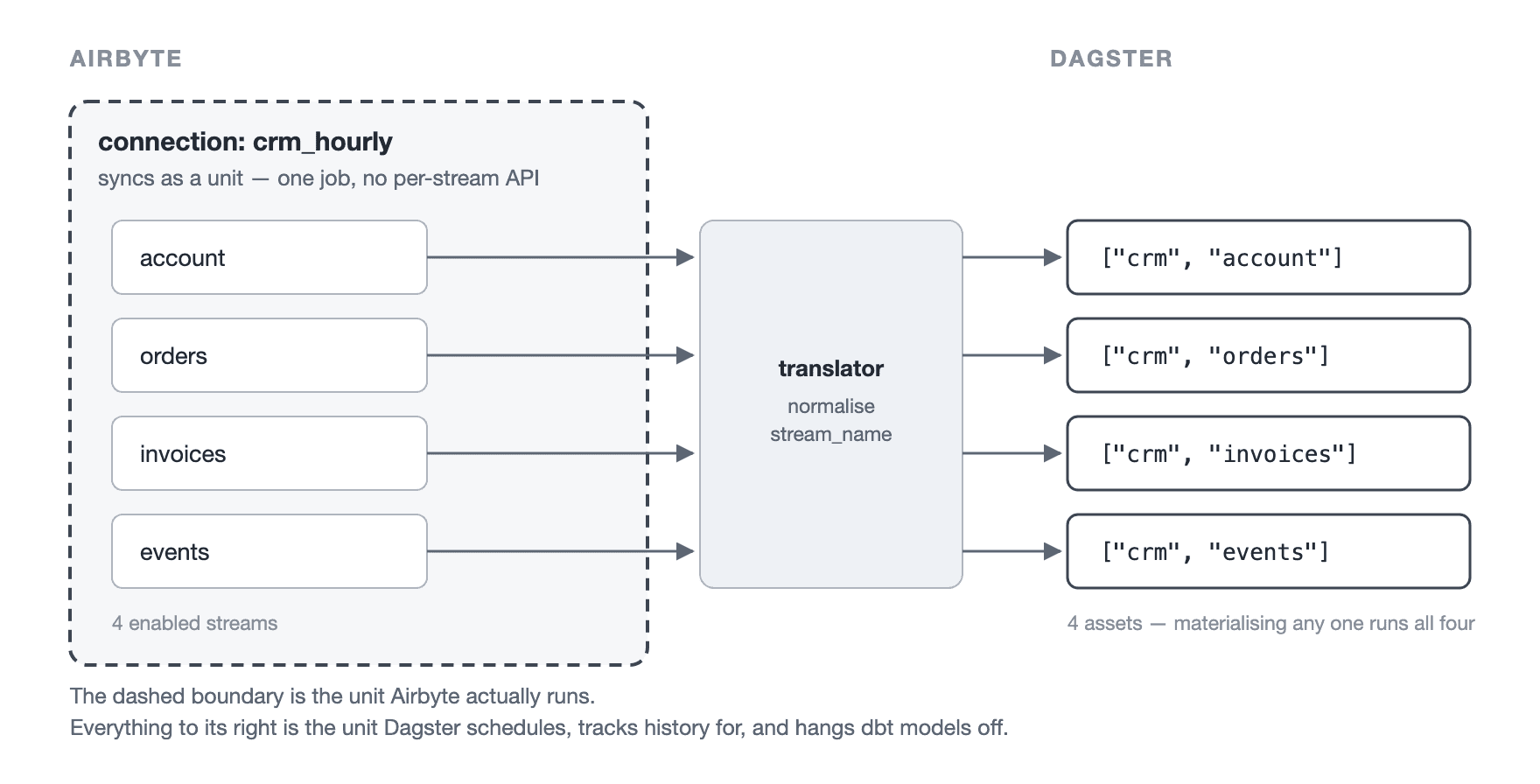 One Airbyte connection containing four streams, mapped through a translator to four Dagster asset keys. A dashed boundary around the connection marks the unit that actually syncs.