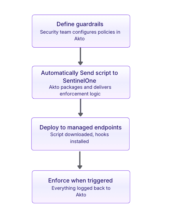 Enforcing Guardrails at Runtime