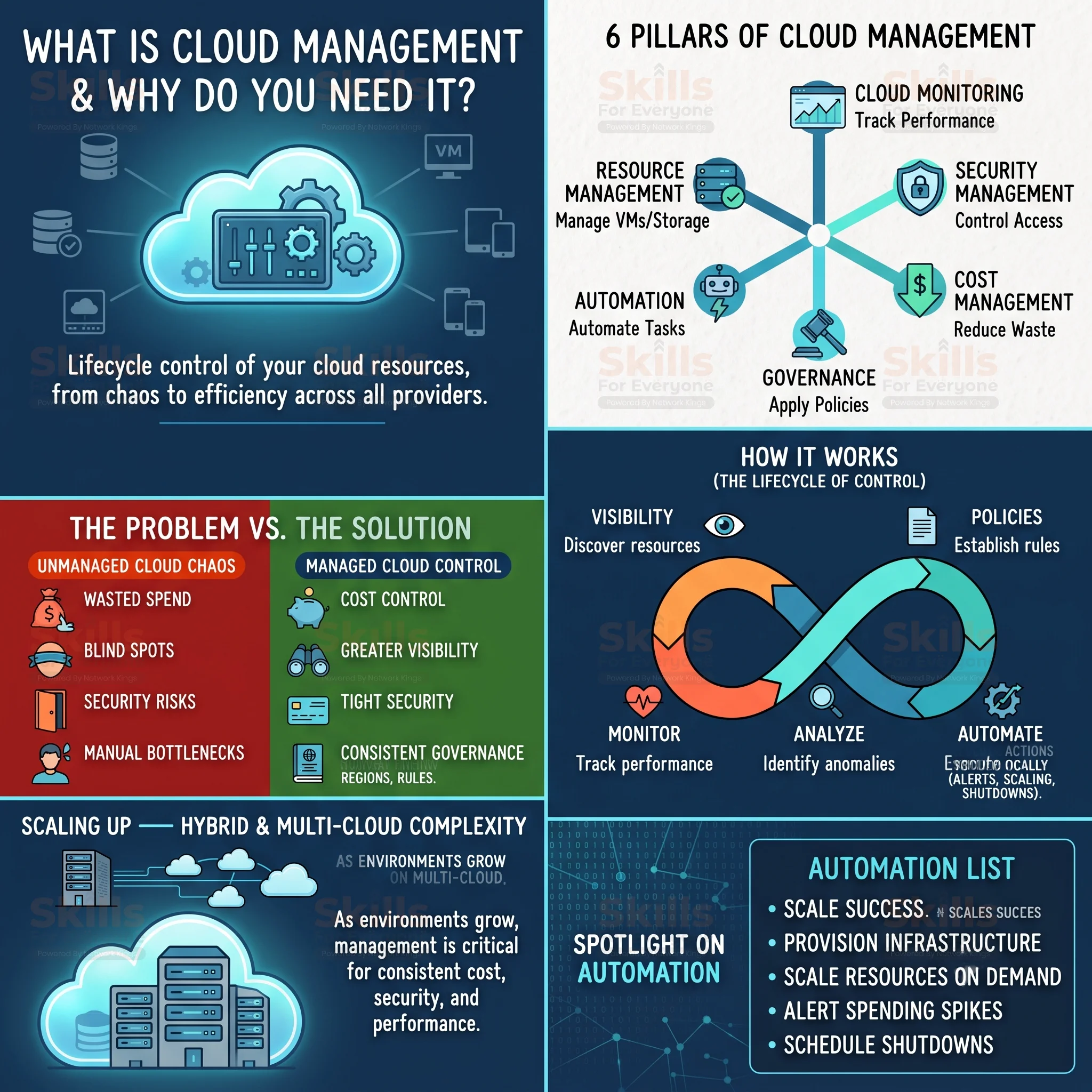Cloud Management