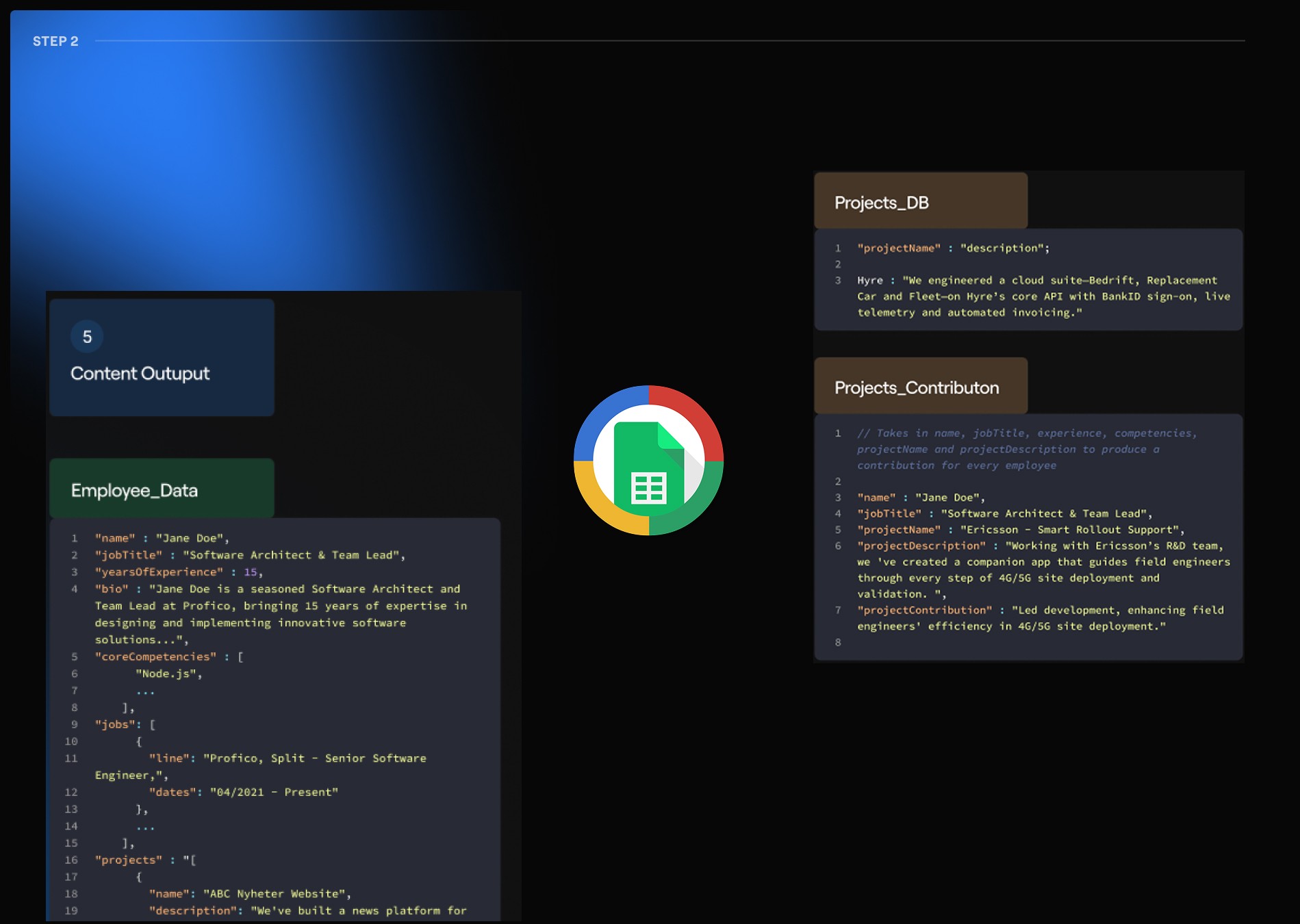 A four-step diagram showing the initial "vibe" workflow: prompting ChatGPT for HR roles, iterating on template structures, organizing raw data in Google Sheets, and generating final markdown content.